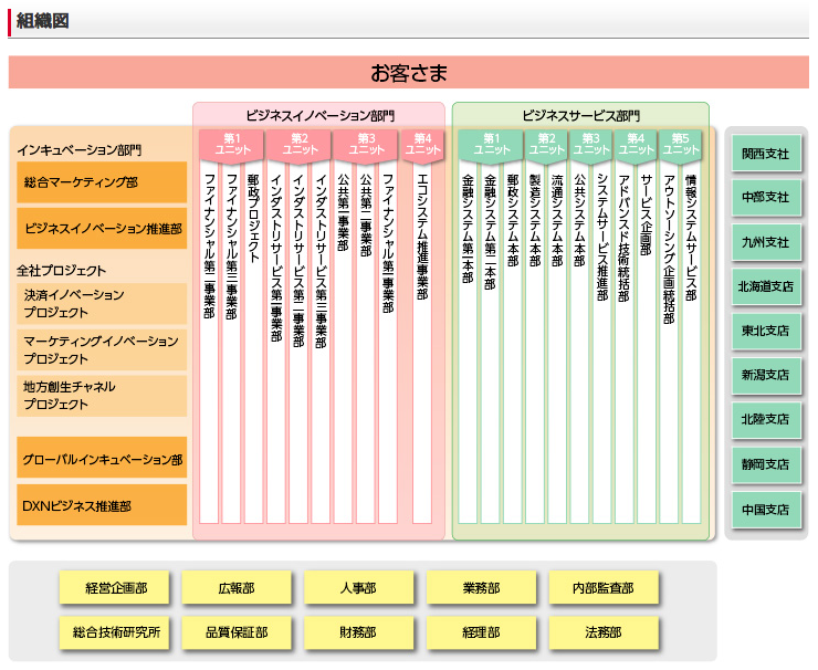 日本ユニシスの新組織体制